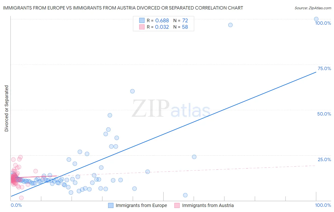 Immigrants from Europe vs Immigrants from Austria Divorced or Separated