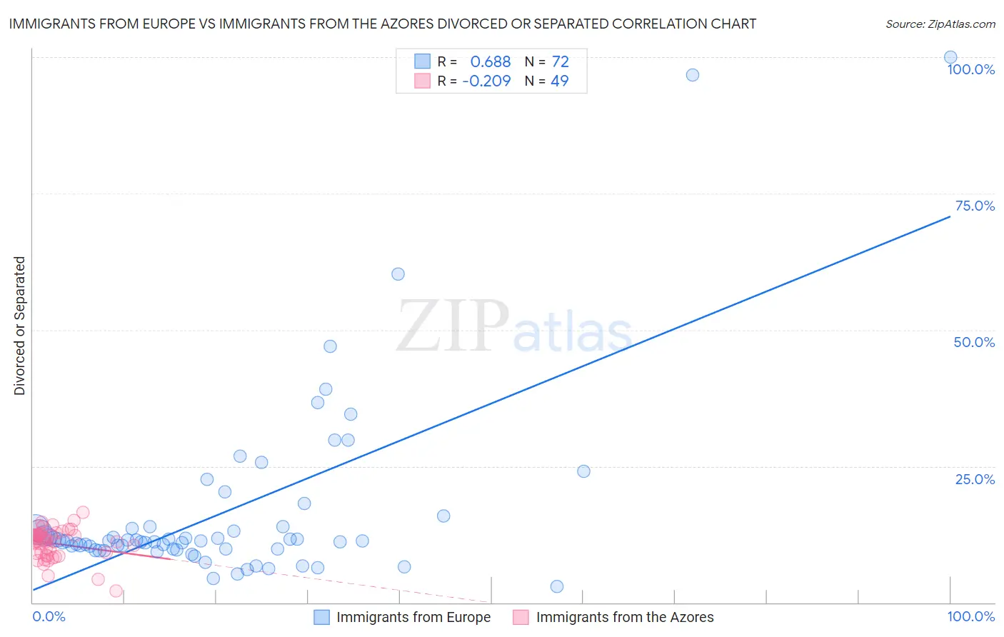 Immigrants from Europe vs Immigrants from the Azores Divorced or Separated