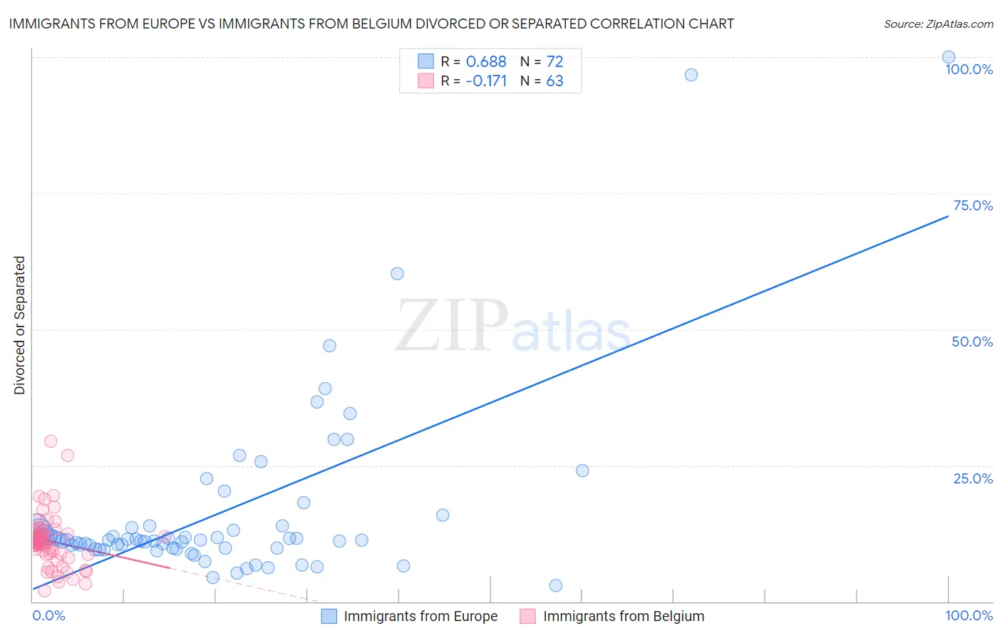 Immigrants from Europe vs Immigrants from Belgium Divorced or Separated