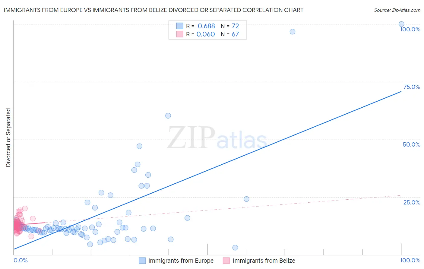 Immigrants from Europe vs Immigrants from Belize Divorced or Separated