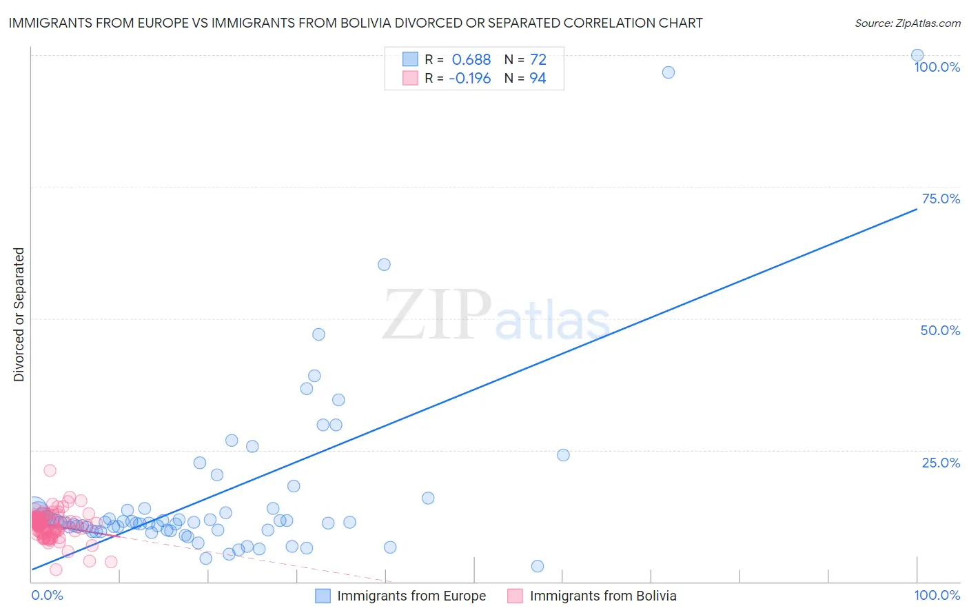 Immigrants from Europe vs Immigrants from Bolivia Divorced or Separated