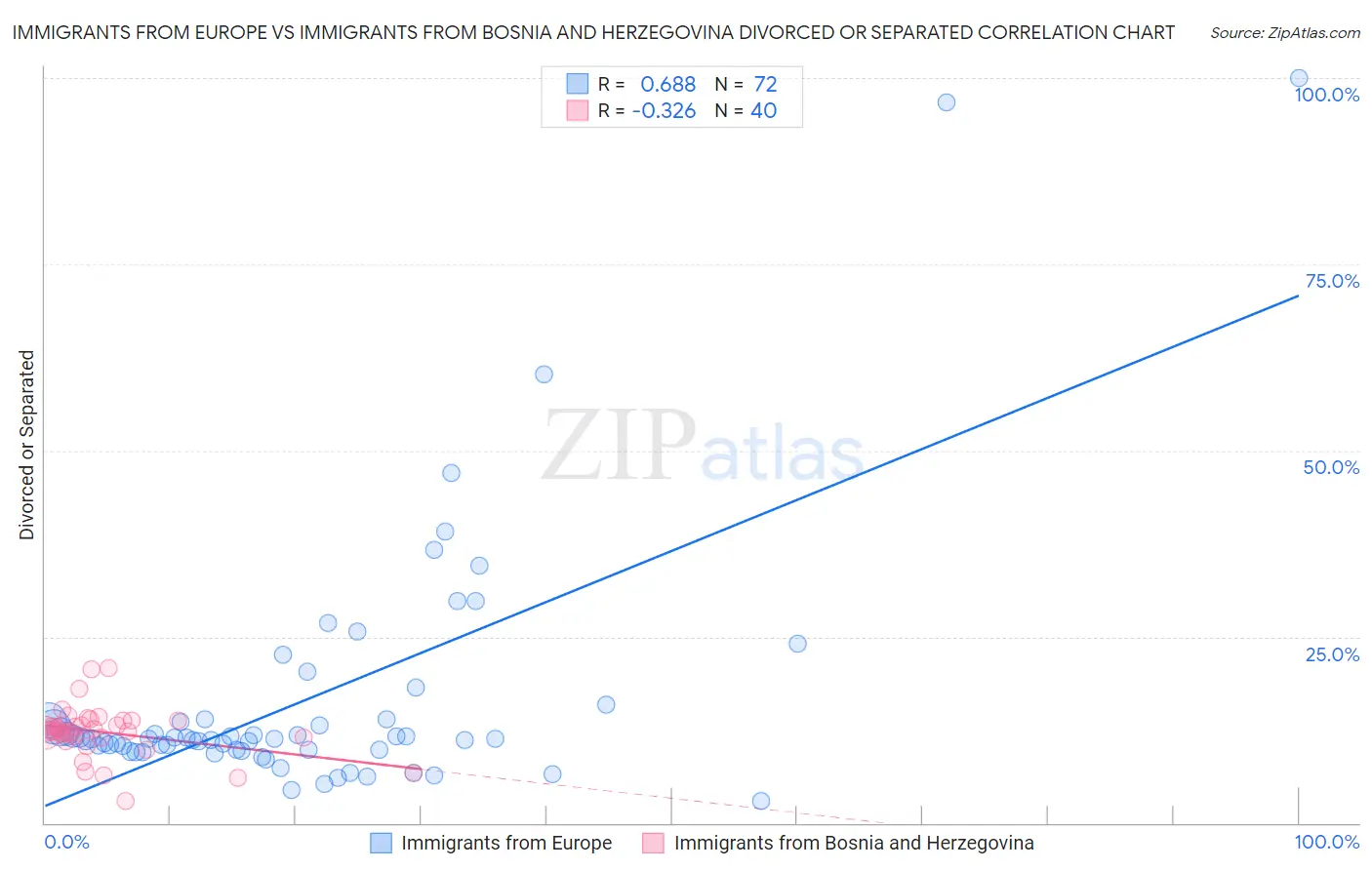 Immigrants from Europe vs Immigrants from Bosnia and Herzegovina Divorced or Separated