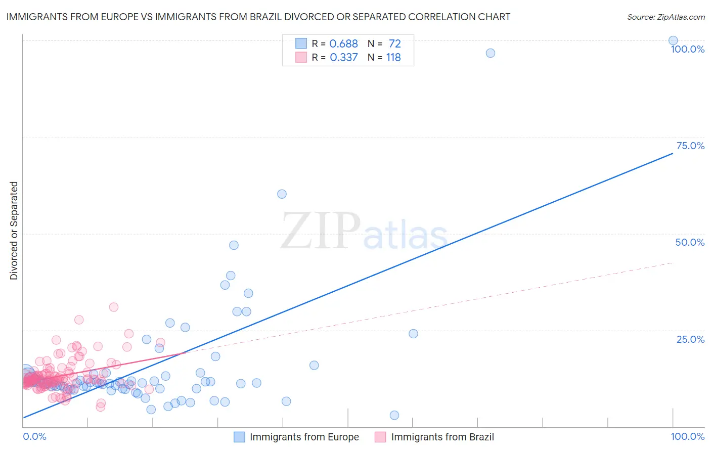 Immigrants from Europe vs Immigrants from Brazil Divorced or Separated