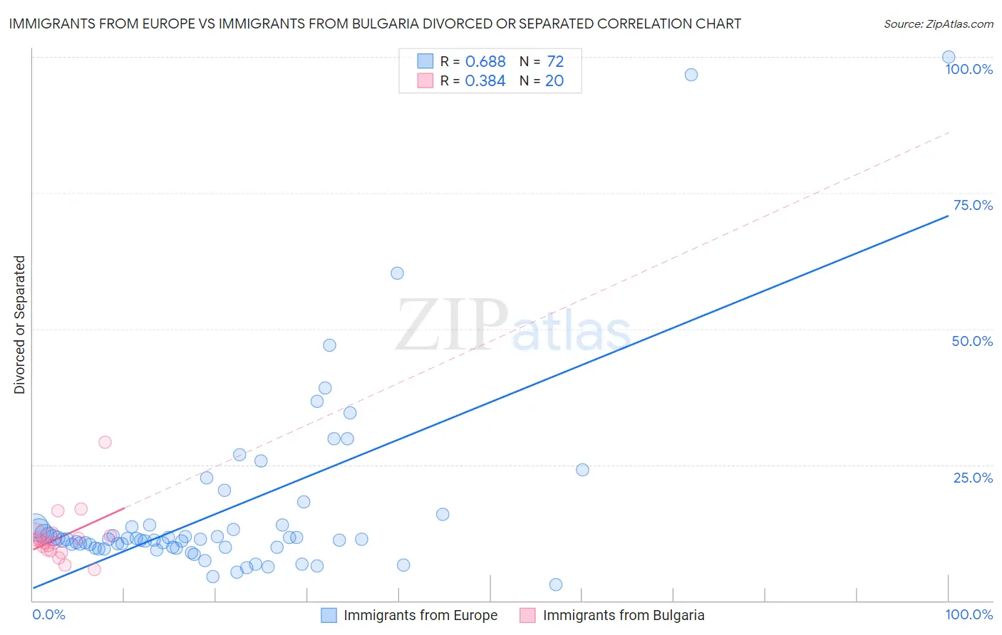 Immigrants from Europe vs Immigrants from Bulgaria Divorced or Separated
