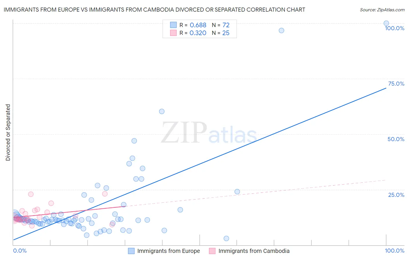 Immigrants from Europe vs Immigrants from Cambodia Divorced or Separated