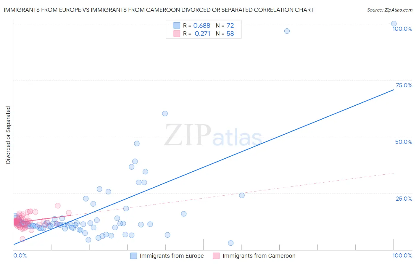 Immigrants from Europe vs Immigrants from Cameroon Divorced or Separated