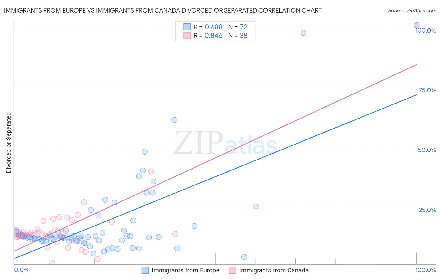 Immigrants from Europe vs Immigrants from Canada Divorced or Separated