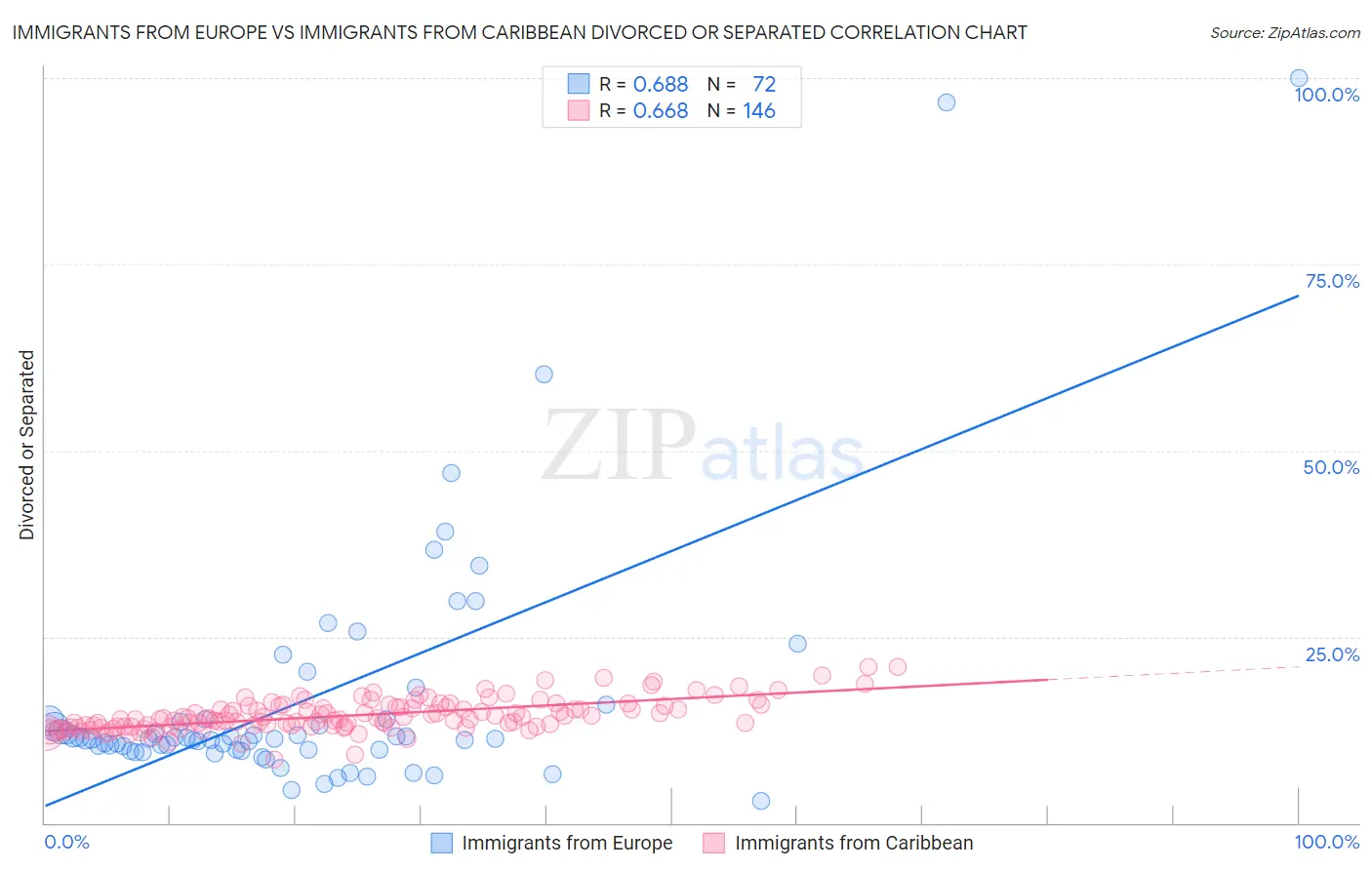 Immigrants from Europe vs Immigrants from Caribbean Divorced or Separated