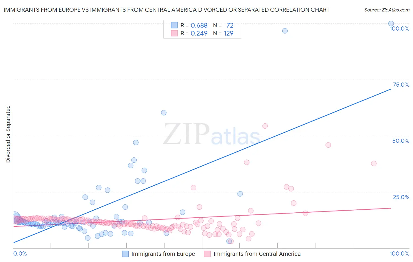 Immigrants from Europe vs Immigrants from Central America Divorced or Separated