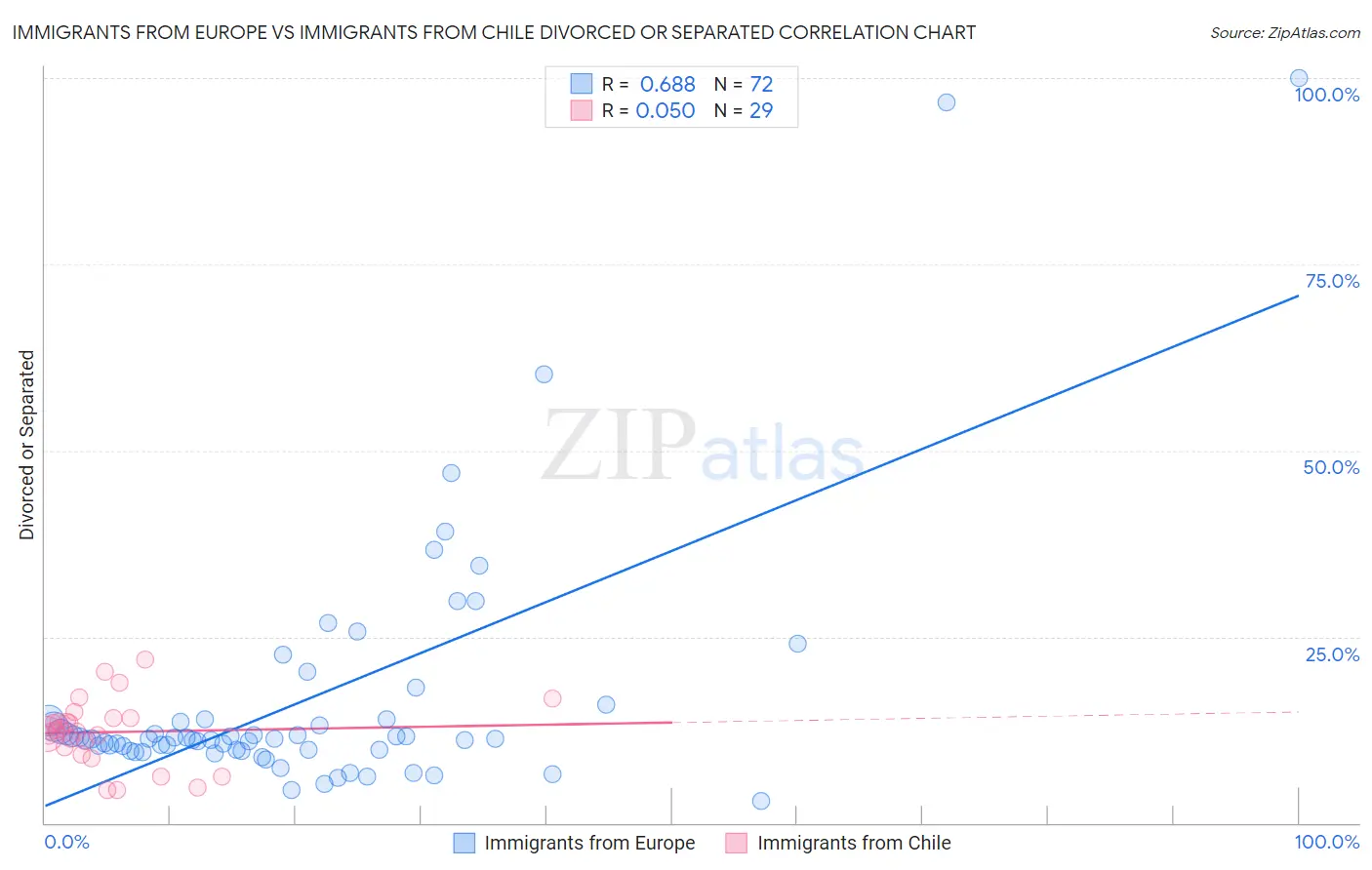 Immigrants from Europe vs Immigrants from Chile Divorced or Separated