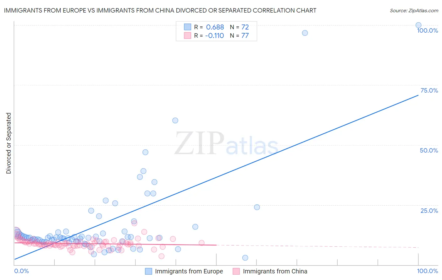 Immigrants from Europe vs Immigrants from China Divorced or Separated
