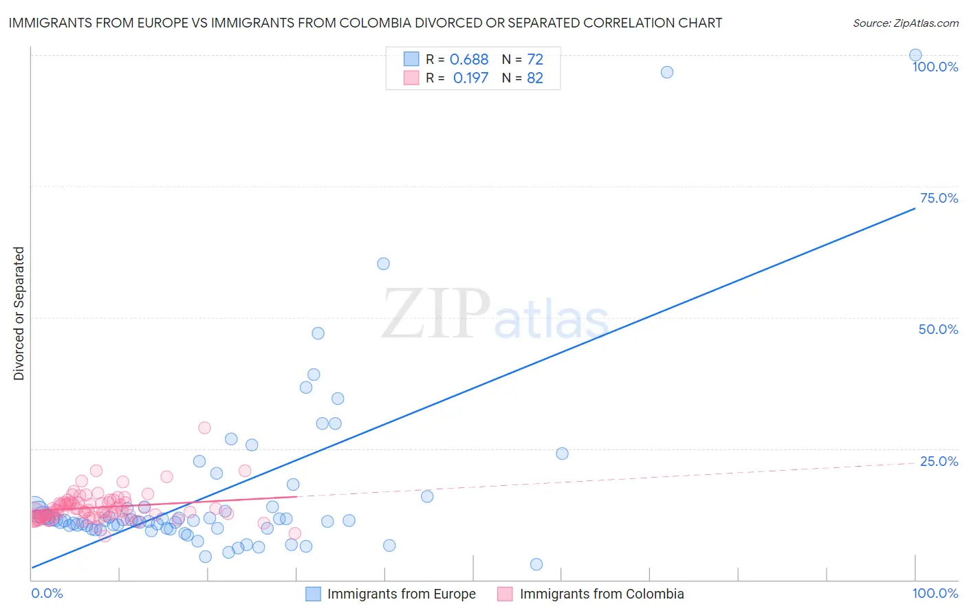 Immigrants from Europe vs Immigrants from Colombia Divorced or Separated