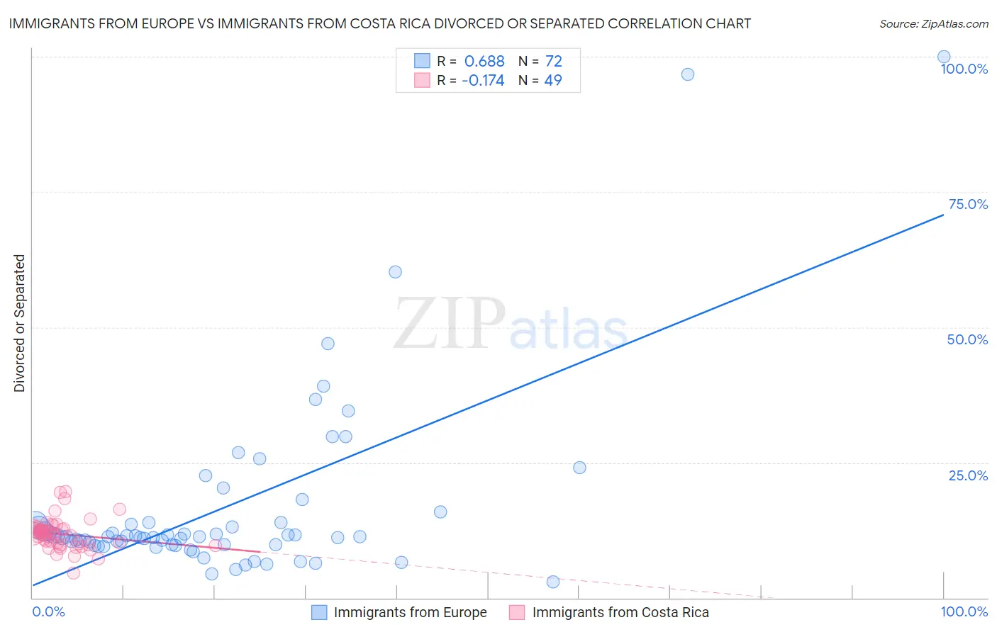 Immigrants from Europe vs Immigrants from Costa Rica Divorced or Separated