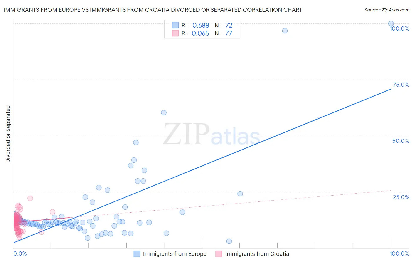 Immigrants from Europe vs Immigrants from Croatia Divorced or Separated