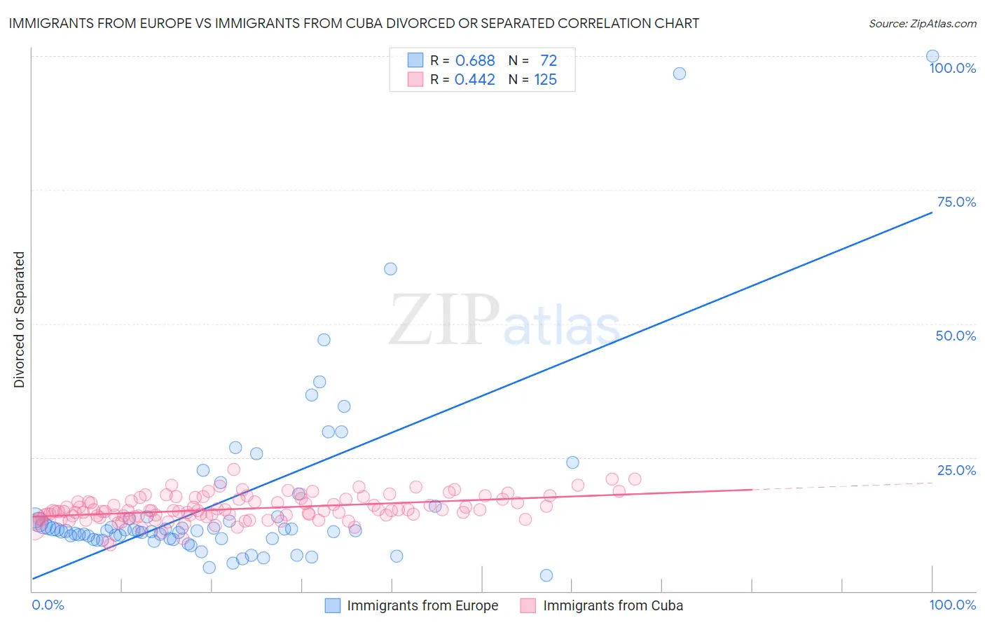 Immigrants from Europe vs Immigrants from Cuba Divorced or Separated