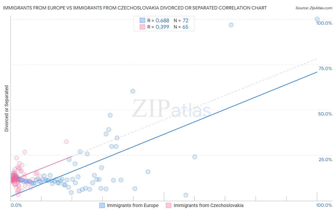 Immigrants from Europe vs Immigrants from Czechoslovakia Divorced or Separated