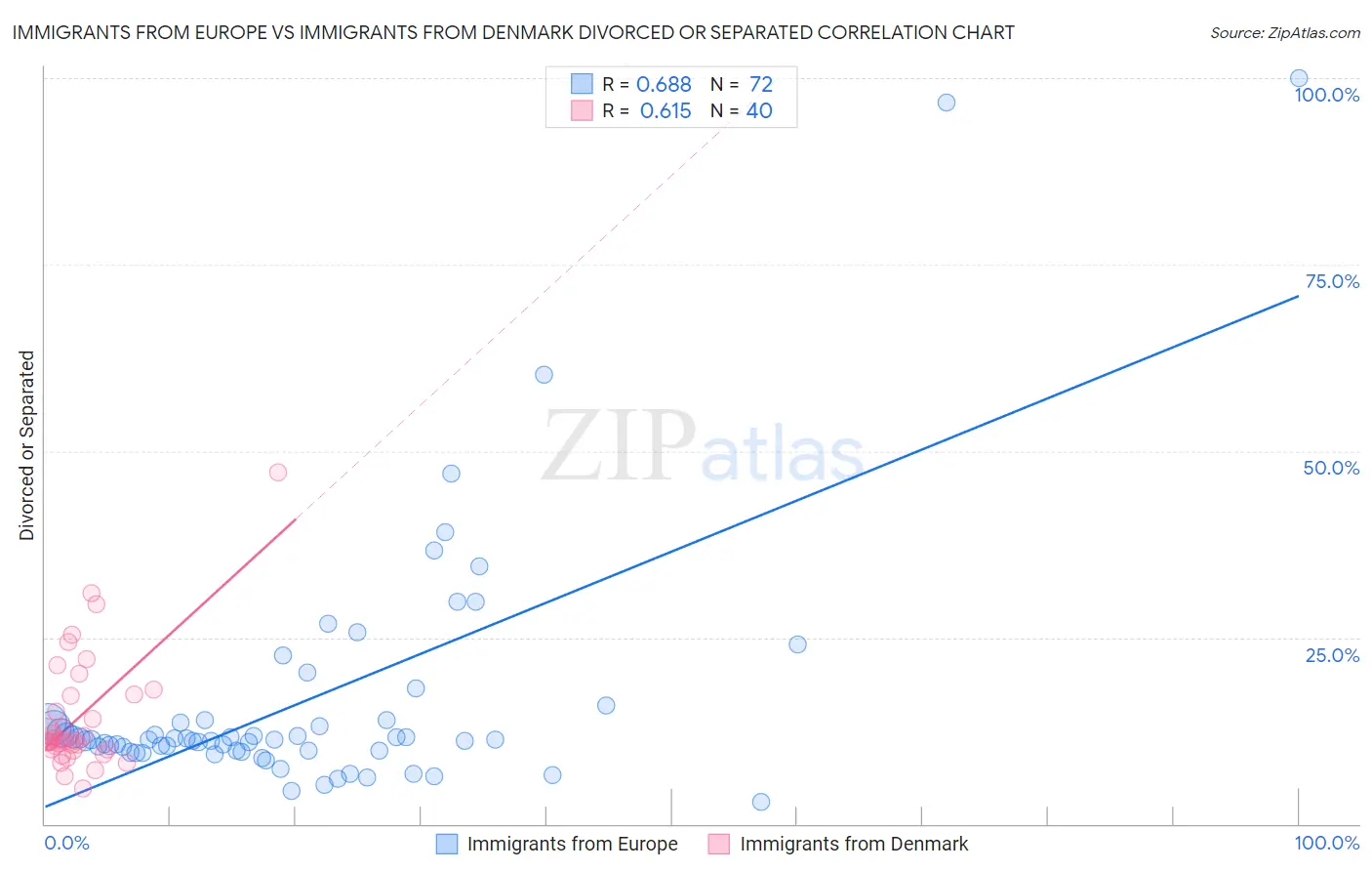 Immigrants from Europe vs Immigrants from Denmark Divorced or Separated