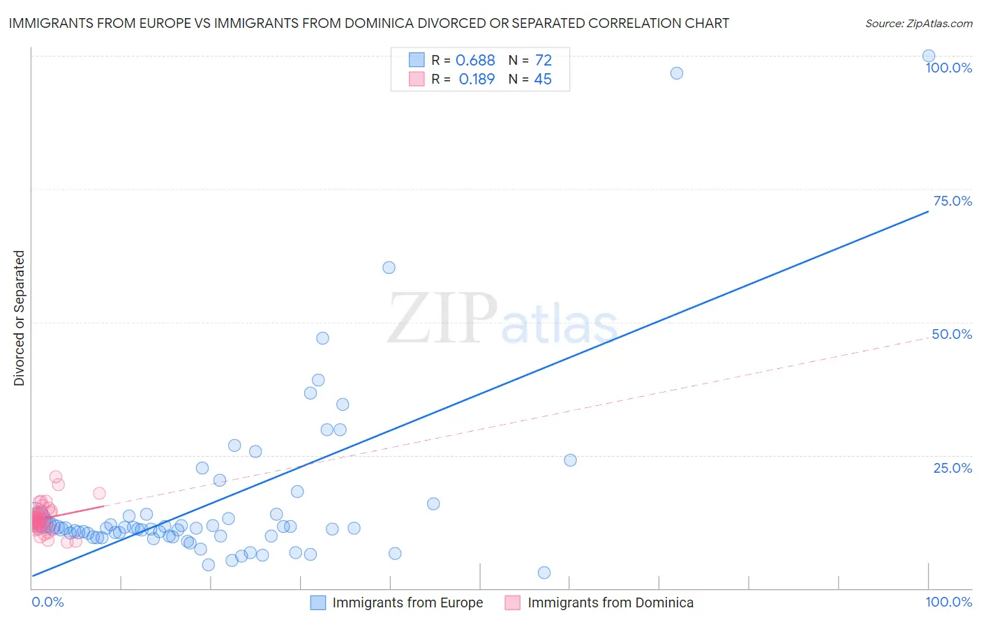 Immigrants from Europe vs Immigrants from Dominica Divorced or Separated