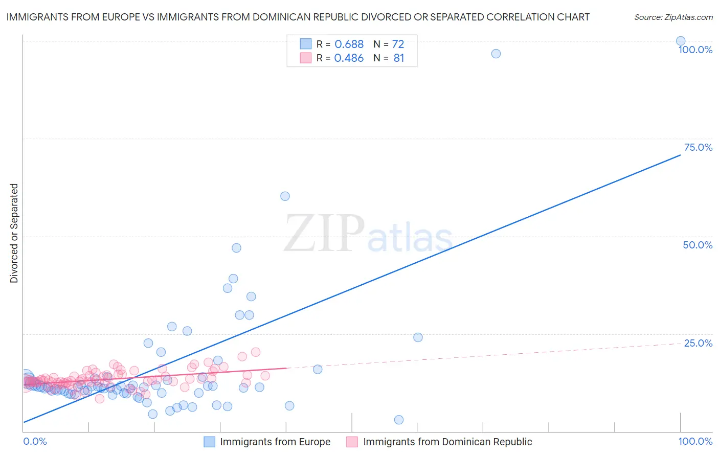 Immigrants from Europe vs Immigrants from Dominican Republic Divorced or Separated