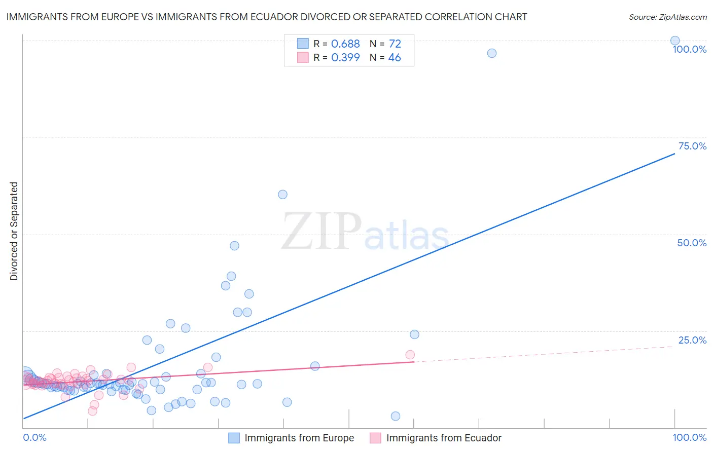 Immigrants from Europe vs Immigrants from Ecuador Divorced or Separated