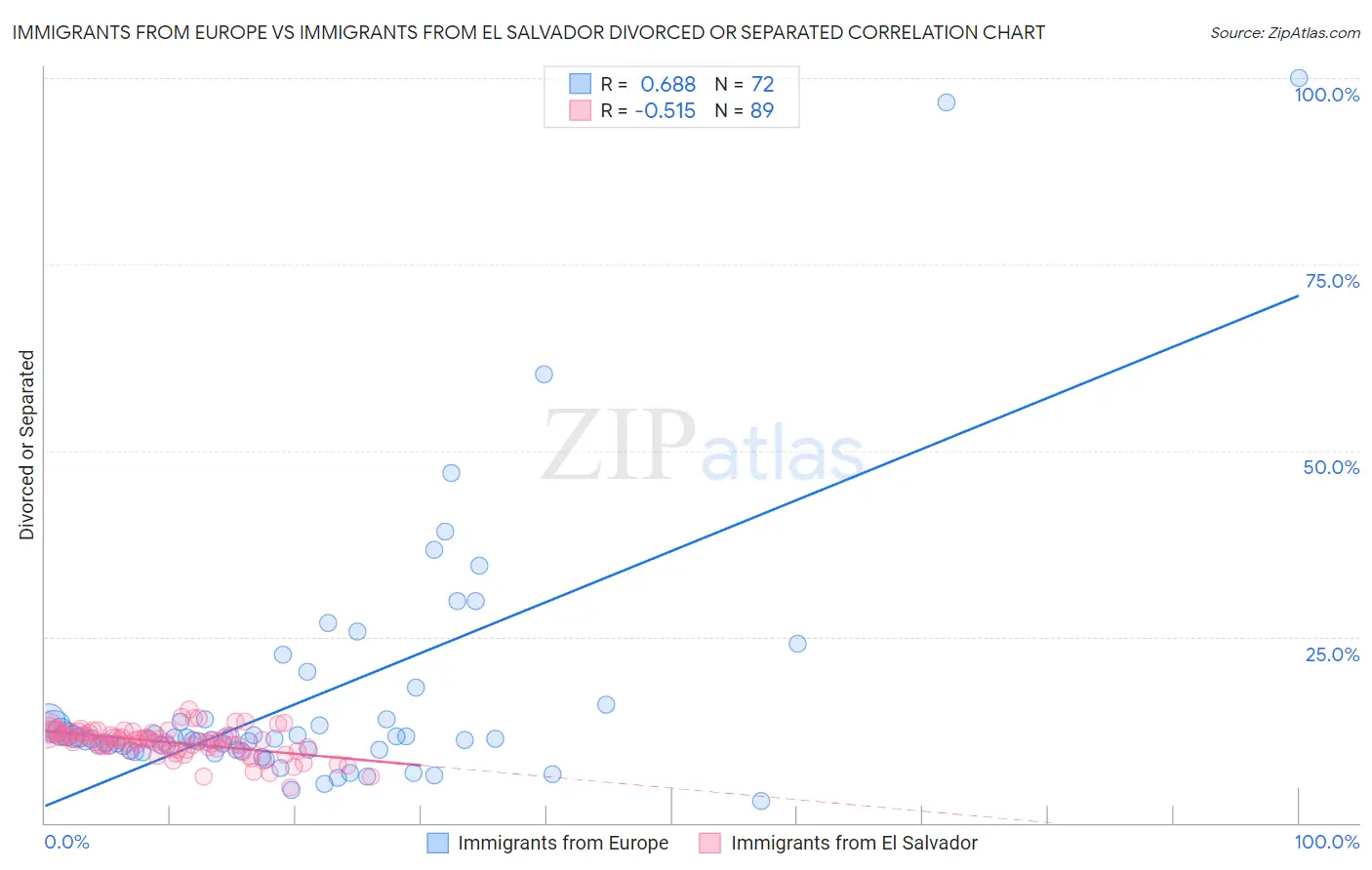 Immigrants from Europe vs Immigrants from El Salvador Divorced or Separated