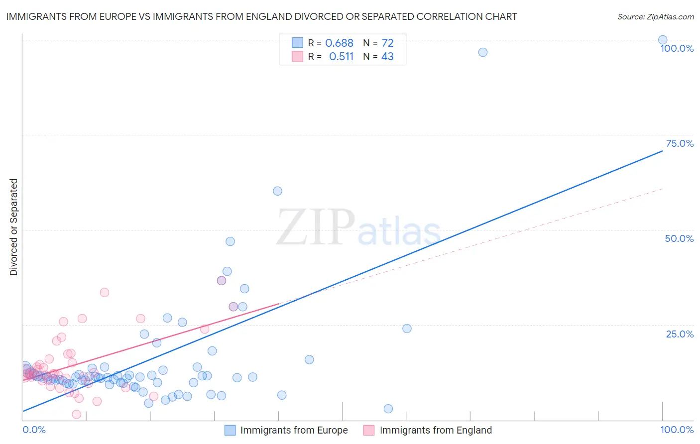 Immigrants from Europe vs Immigrants from England Divorced or Separated