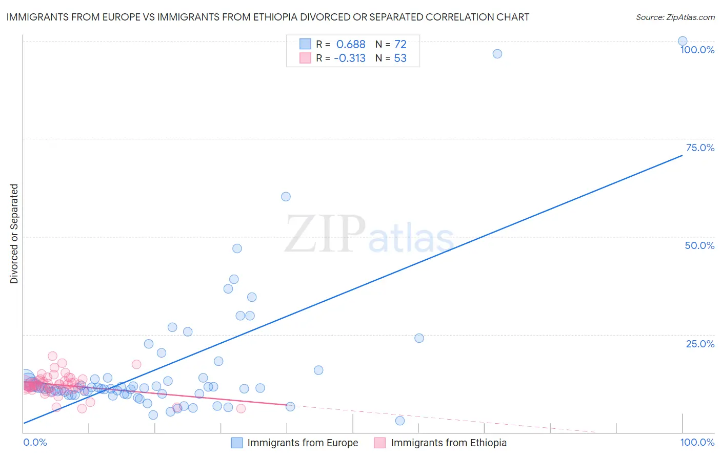 Immigrants from Europe vs Immigrants from Ethiopia Divorced or Separated