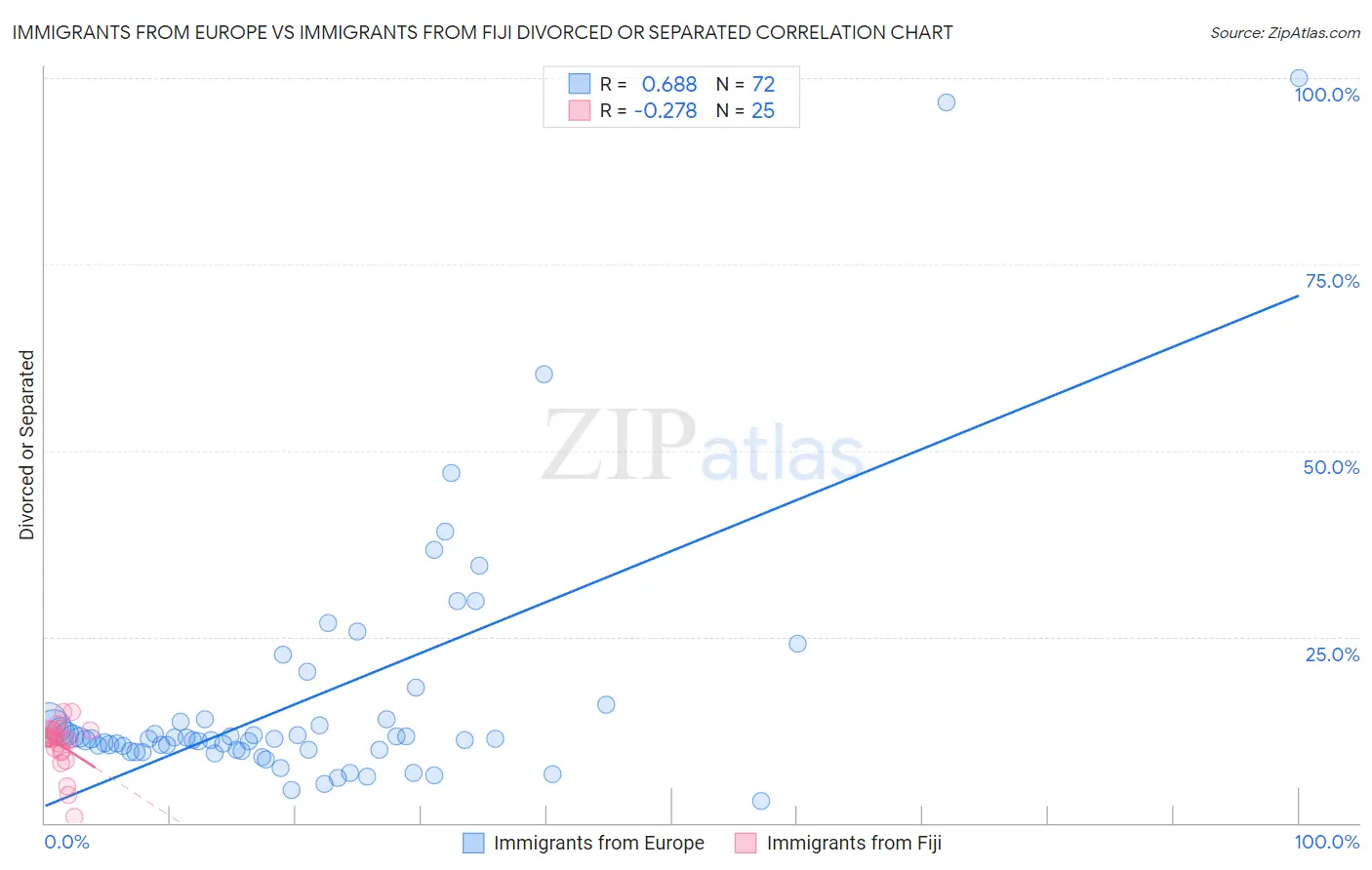 Immigrants from Europe vs Immigrants from Fiji Divorced or Separated