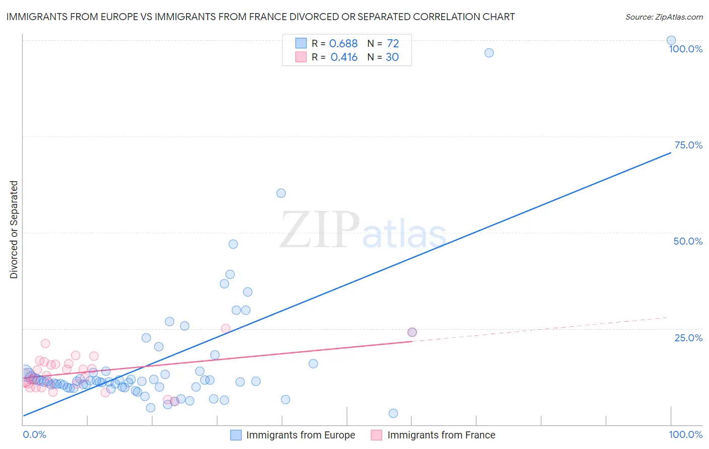 Immigrants from Europe vs Immigrants from France Divorced or Separated