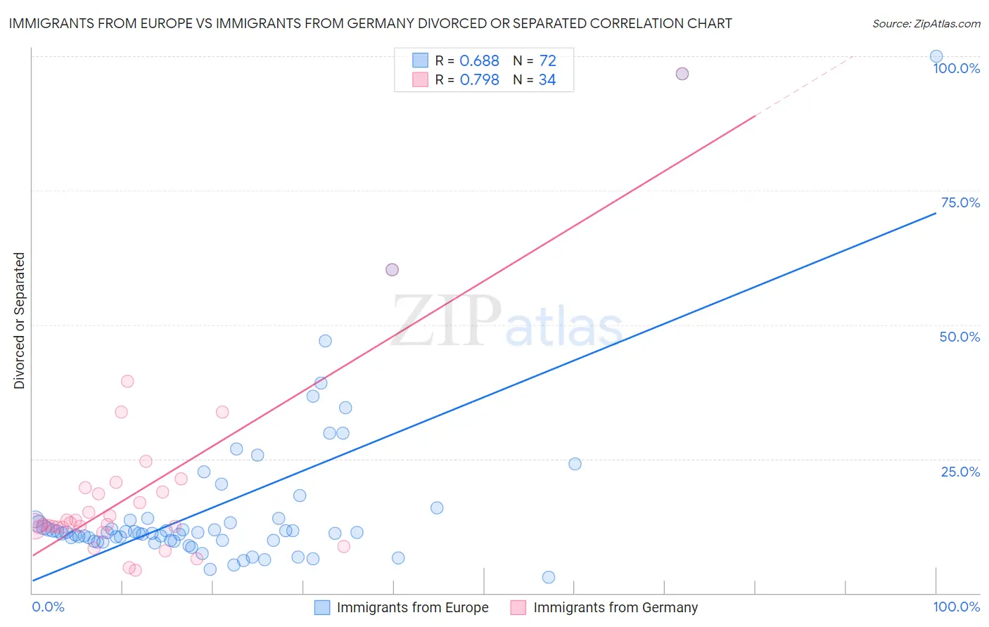 Immigrants from Europe vs Immigrants from Germany Divorced or Separated