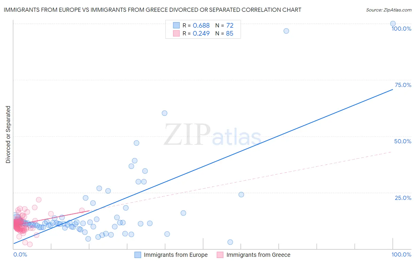 Immigrants from Europe vs Immigrants from Greece Divorced or Separated