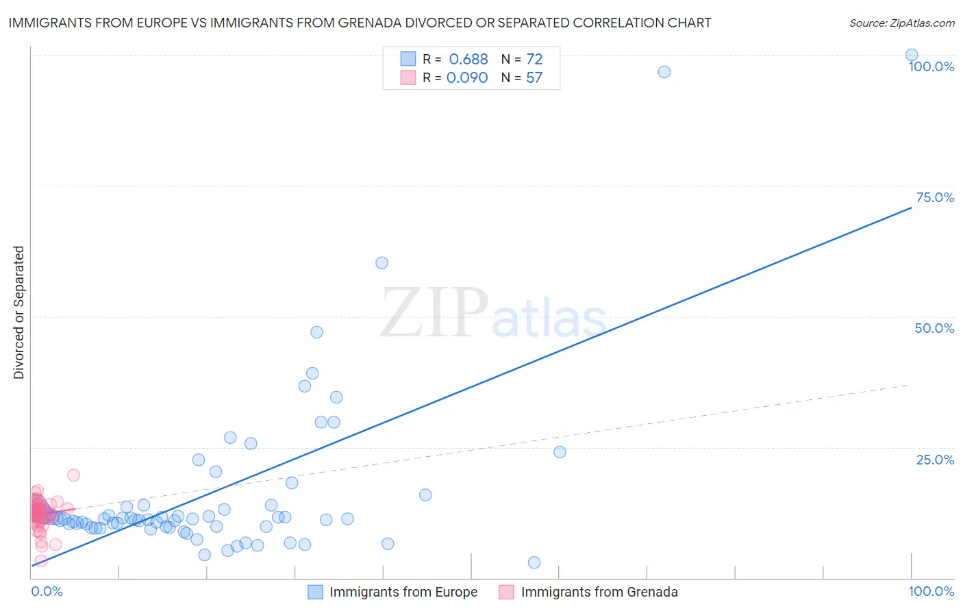 Immigrants from Europe vs Immigrants from Grenada Divorced or Separated