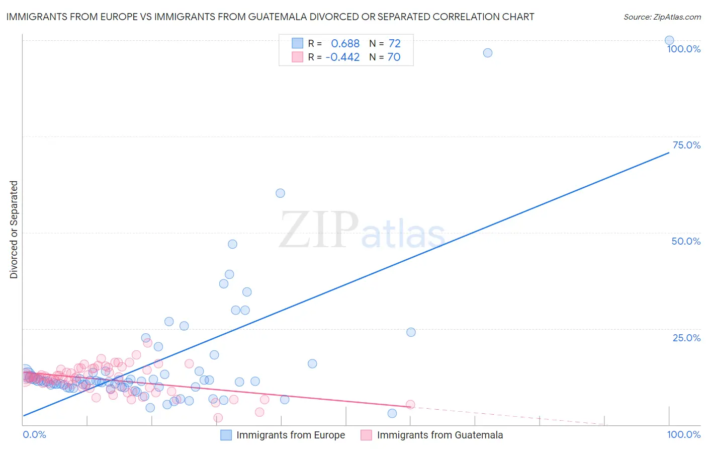 Immigrants from Europe vs Immigrants from Guatemala Divorced or Separated