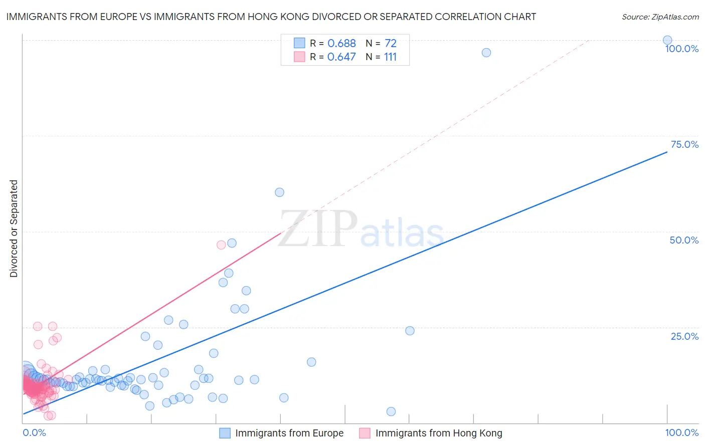 Immigrants from Europe vs Immigrants from Hong Kong Divorced or Separated
