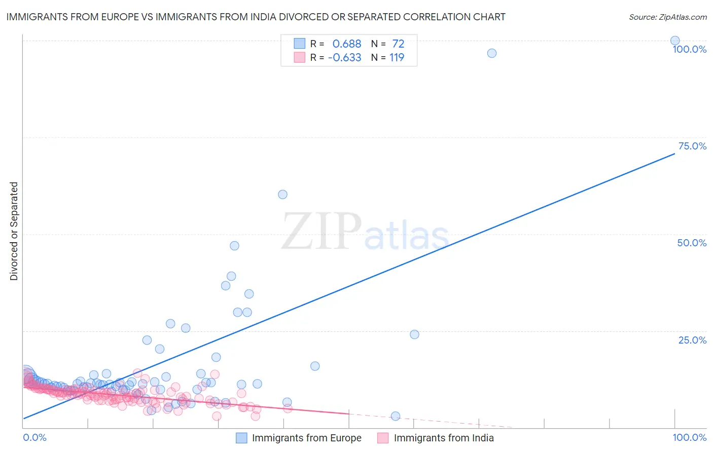 Immigrants from Europe vs Immigrants from India Divorced or Separated