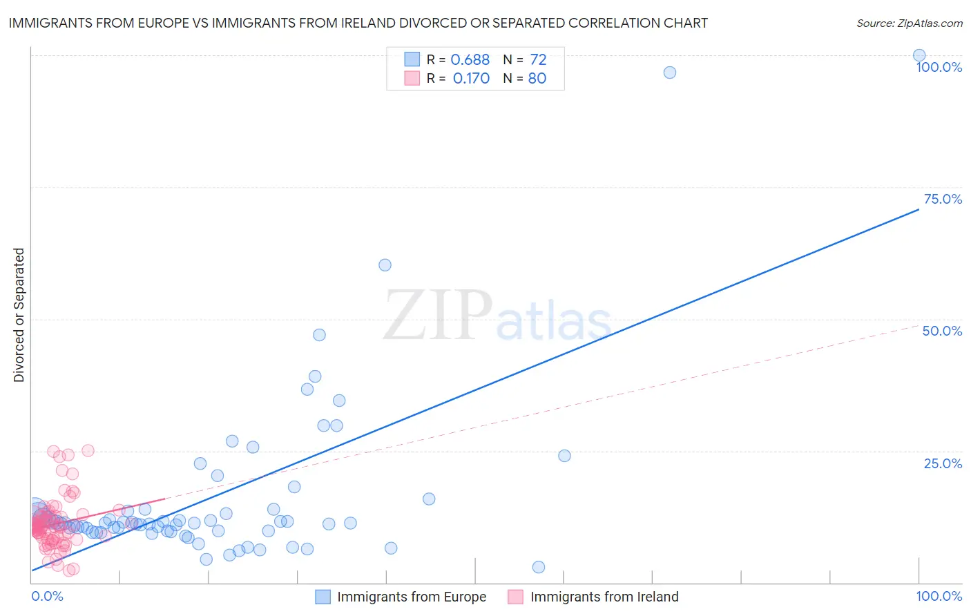 Immigrants from Europe vs Immigrants from Ireland Divorced or Separated