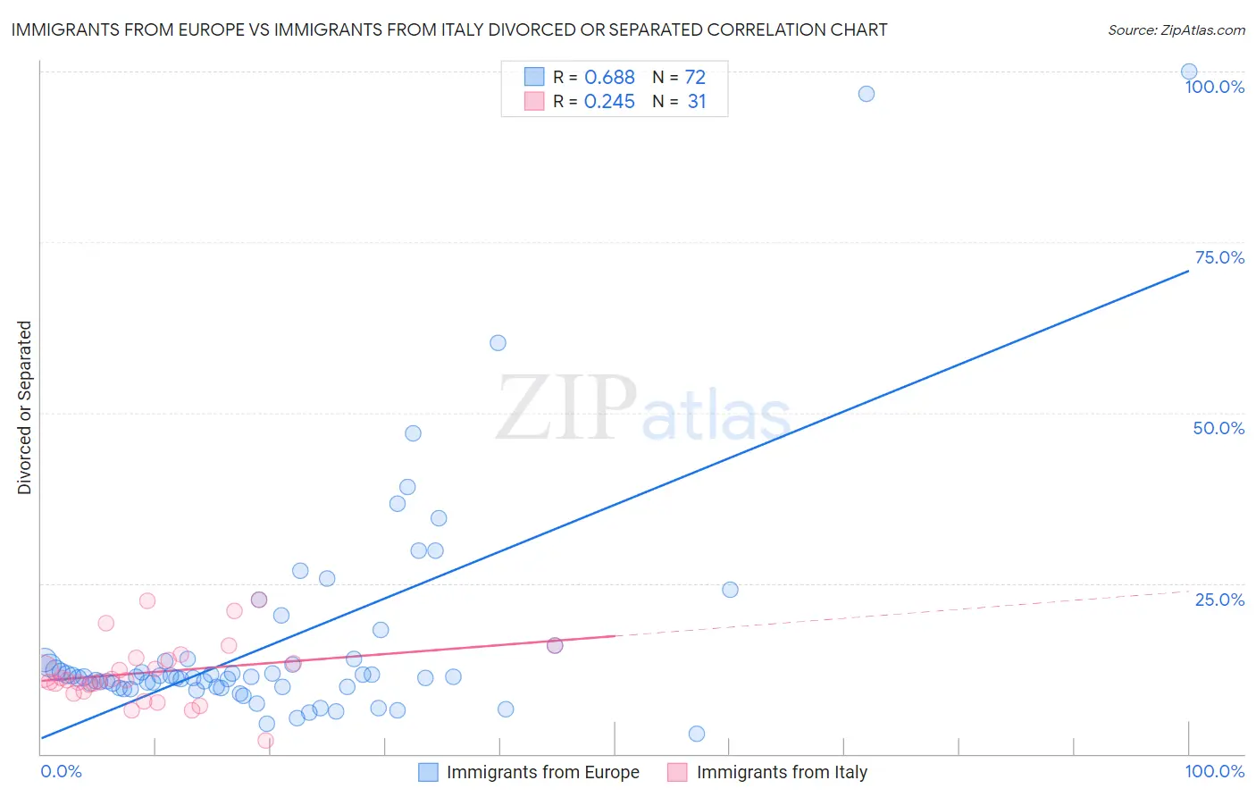 Immigrants from Europe vs Immigrants from Italy Divorced or Separated