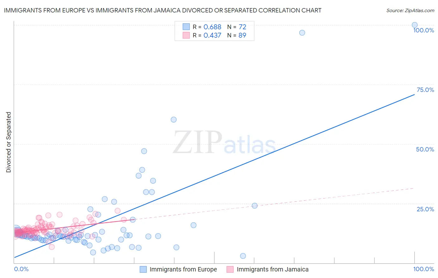 Immigrants from Europe vs Immigrants from Jamaica Divorced or Separated