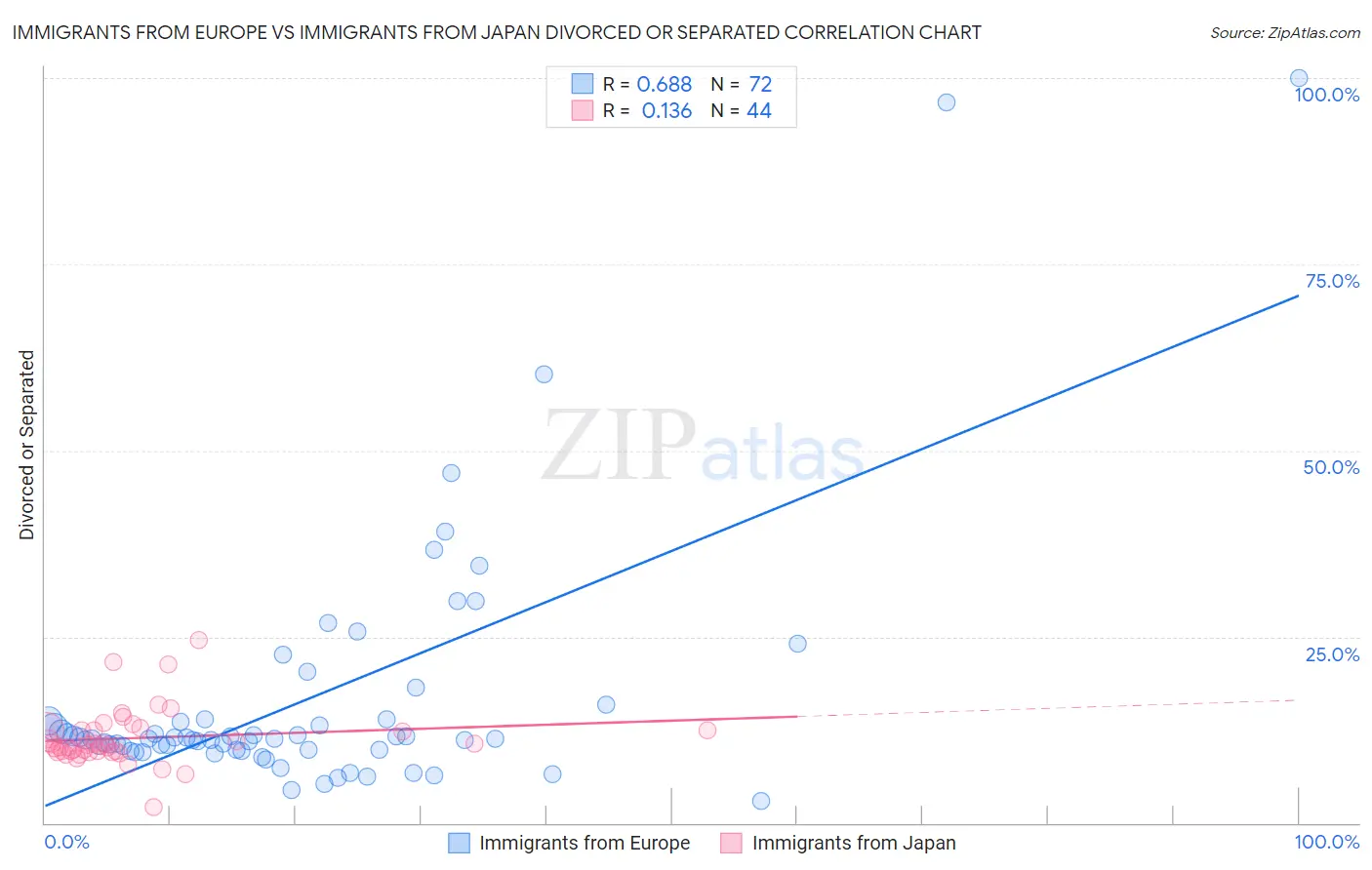 Immigrants from Europe vs Immigrants from Japan Divorced or Separated