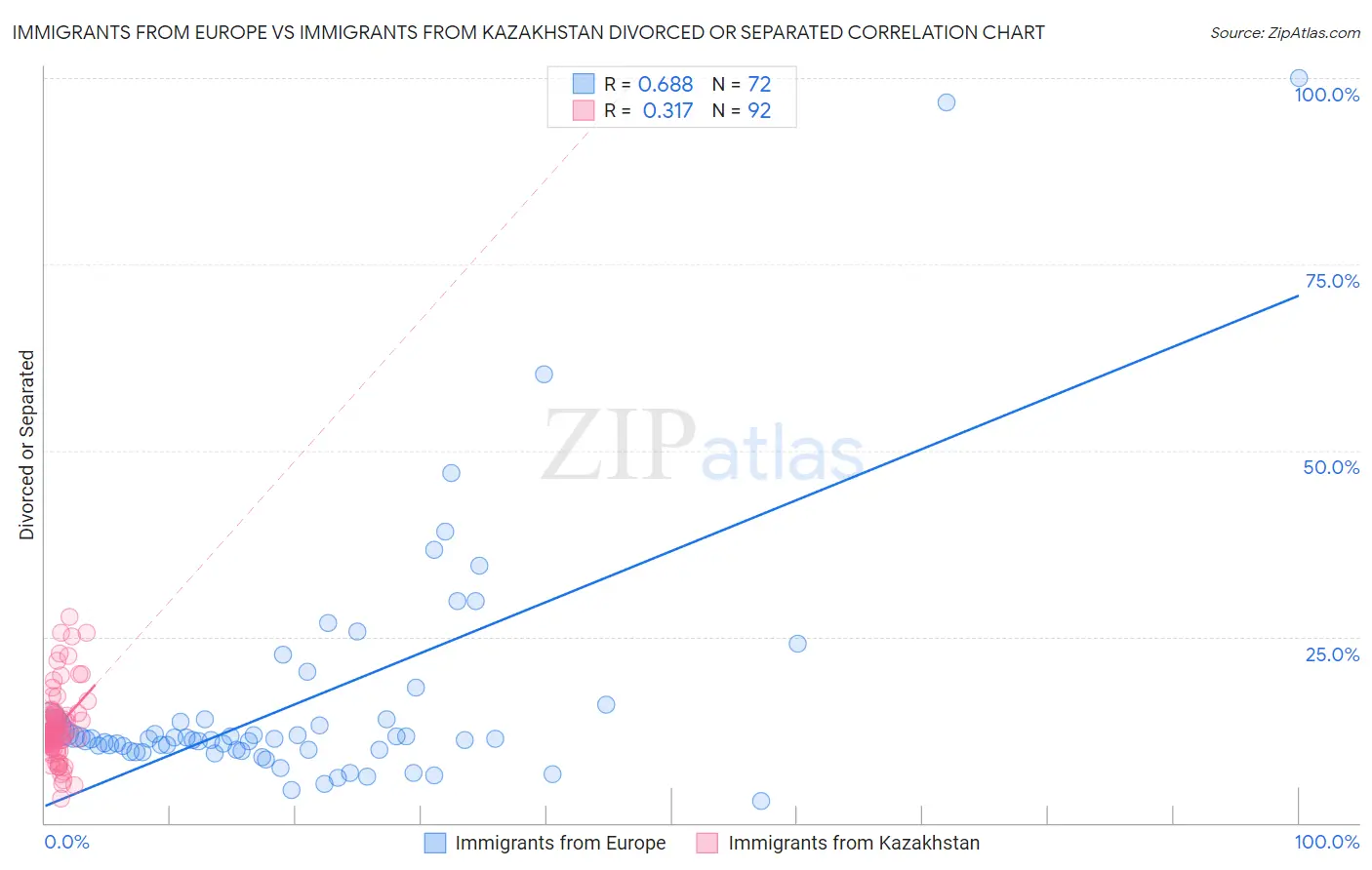 Immigrants from Europe vs Immigrants from Kazakhstan Divorced or Separated