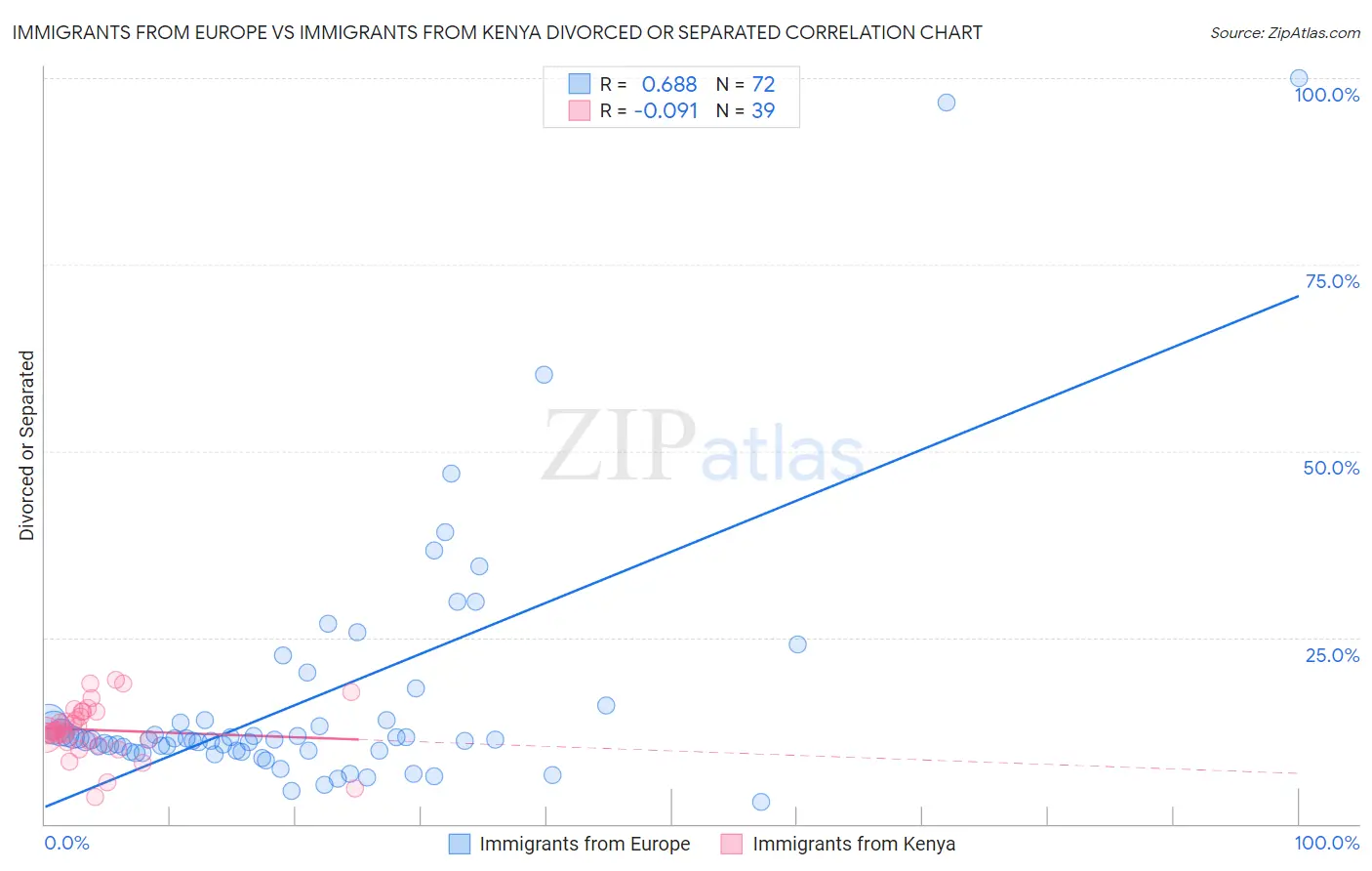 Immigrants from Europe vs Immigrants from Kenya Divorced or Separated