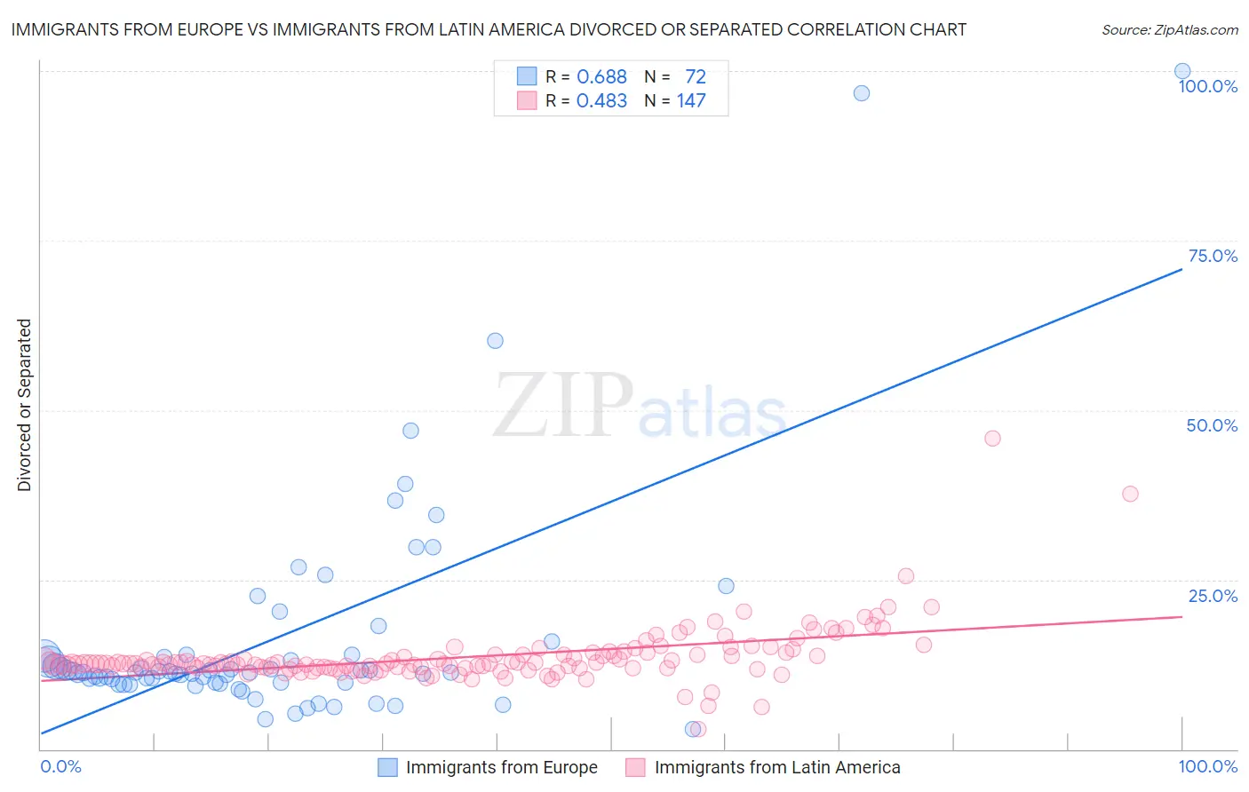 Immigrants from Europe vs Immigrants from Latin America Divorced or Separated