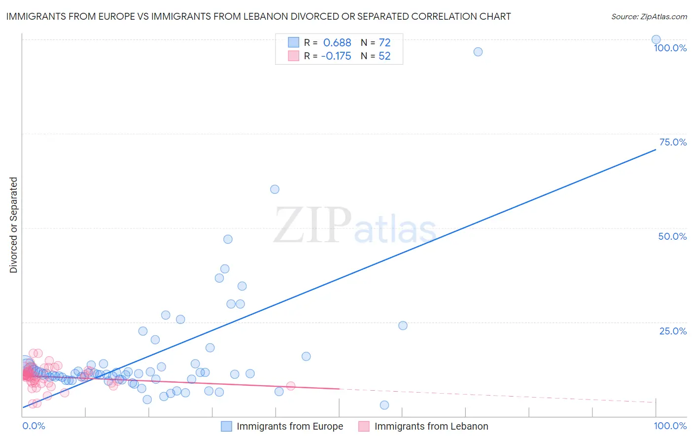 Immigrants from Europe vs Immigrants from Lebanon Divorced or Separated