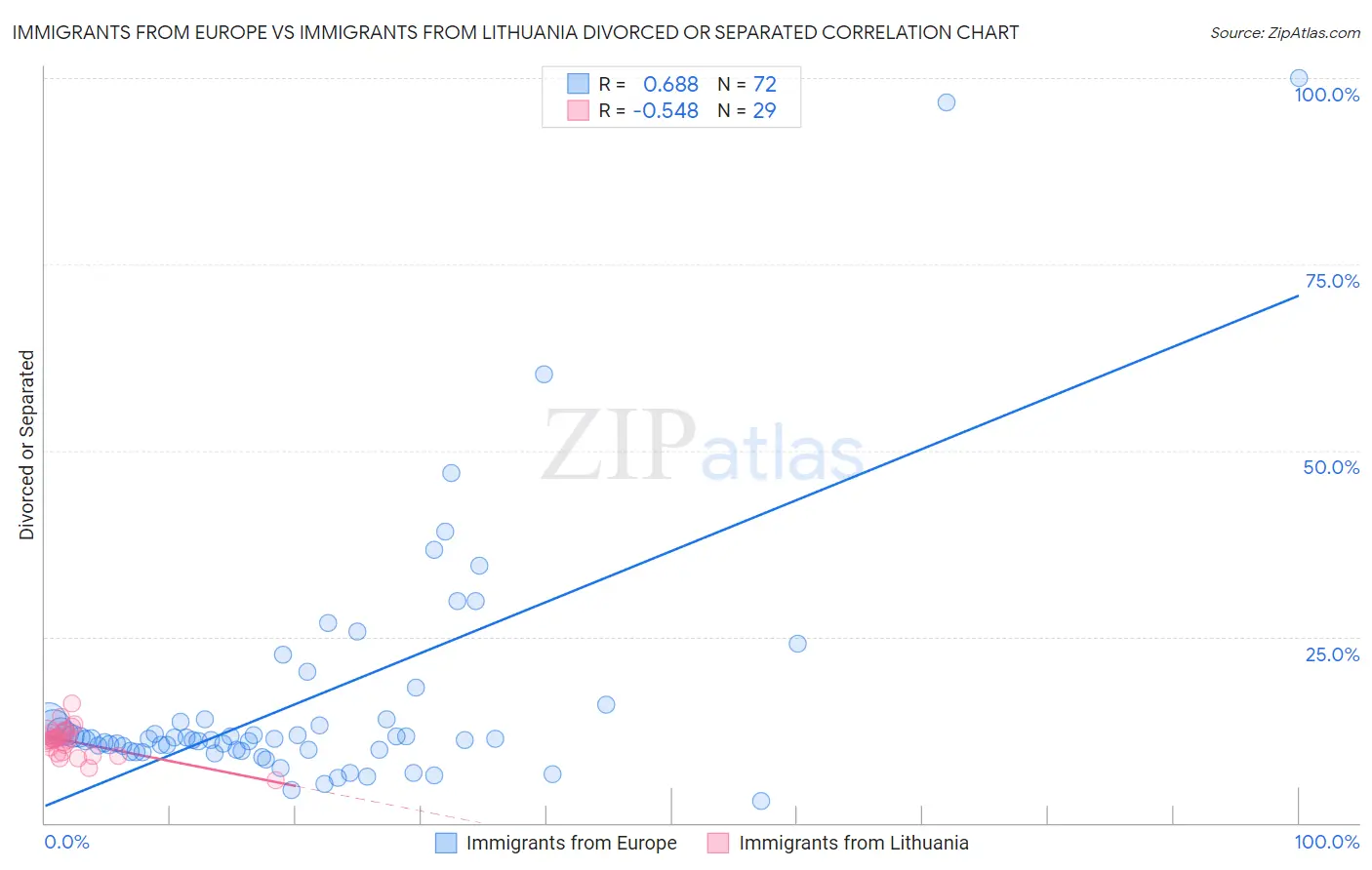 Immigrants from Europe vs Immigrants from Lithuania Divorced or Separated