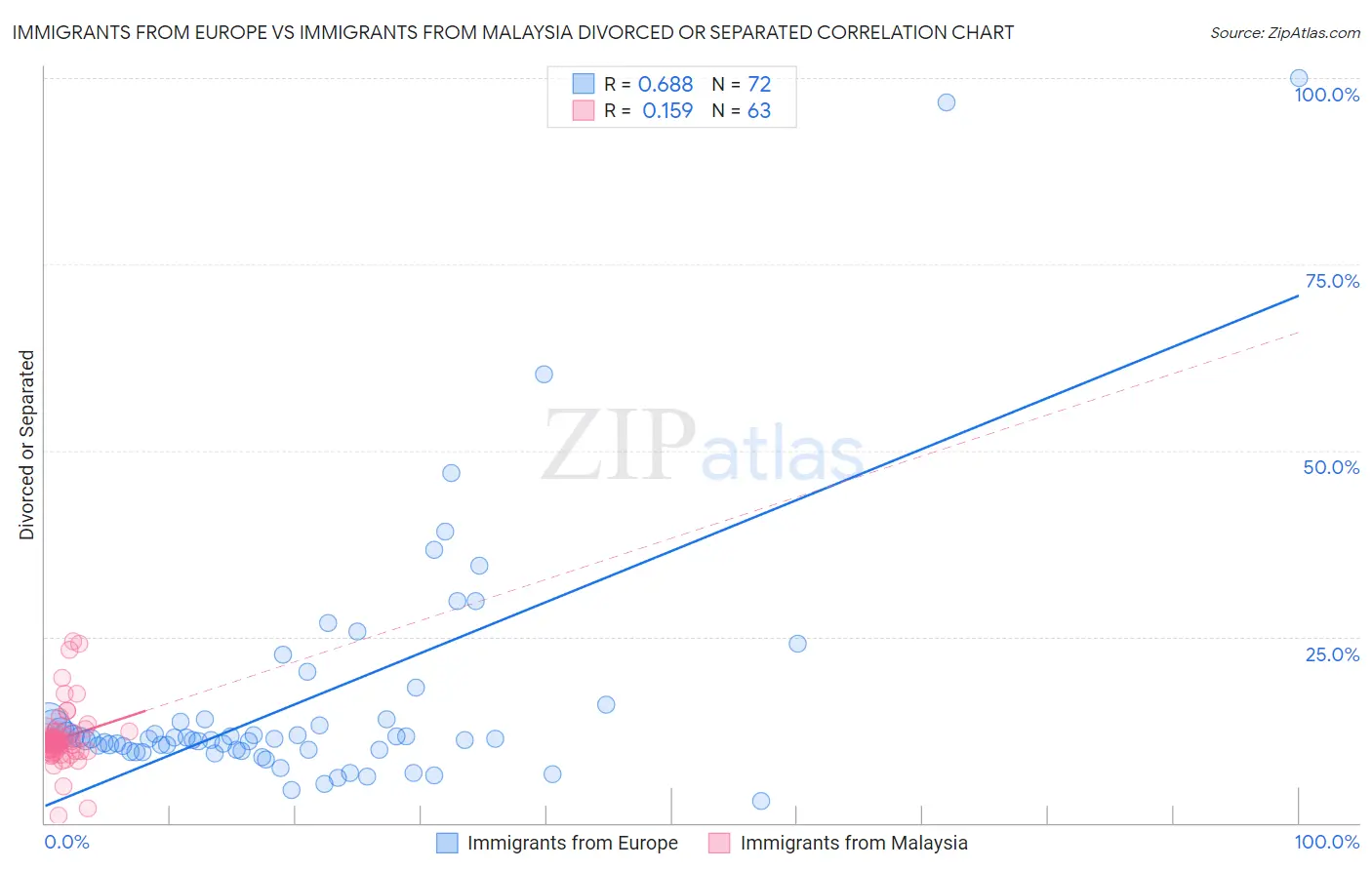 Immigrants from Europe vs Immigrants from Malaysia Divorced or Separated