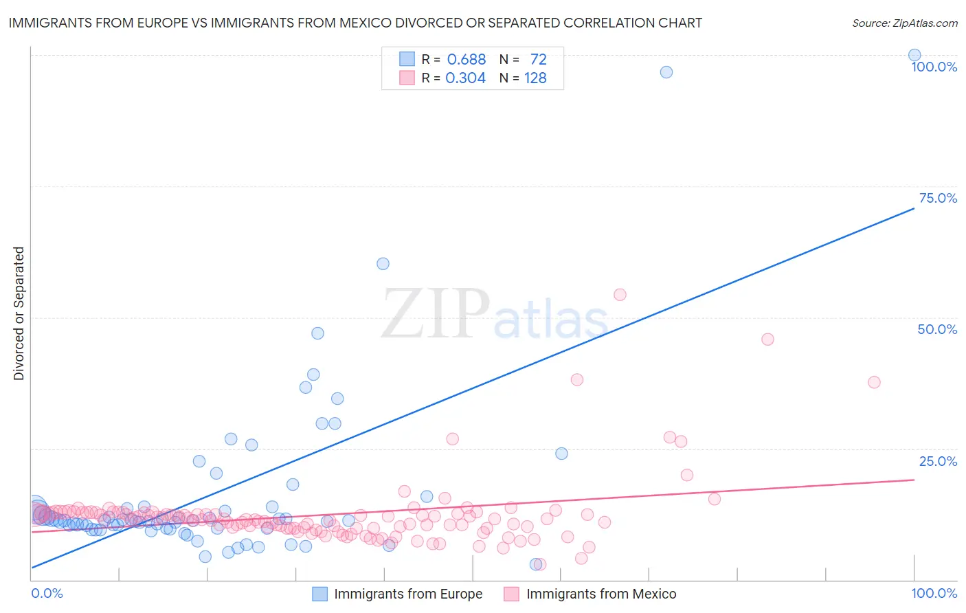 Immigrants from Europe vs Immigrants from Mexico Divorced or Separated