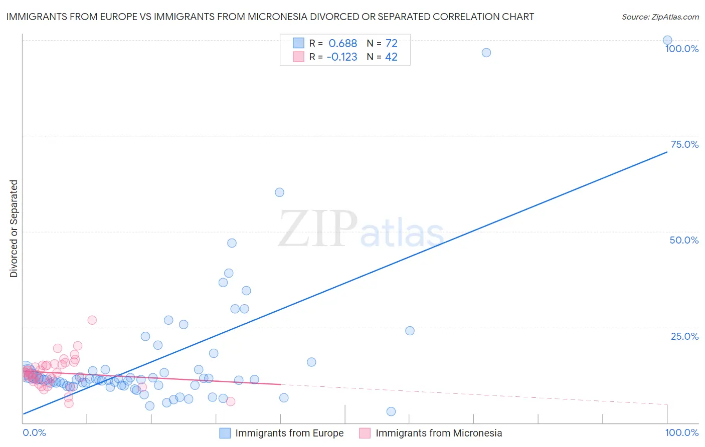 Immigrants from Europe vs Immigrants from Micronesia Divorced or Separated