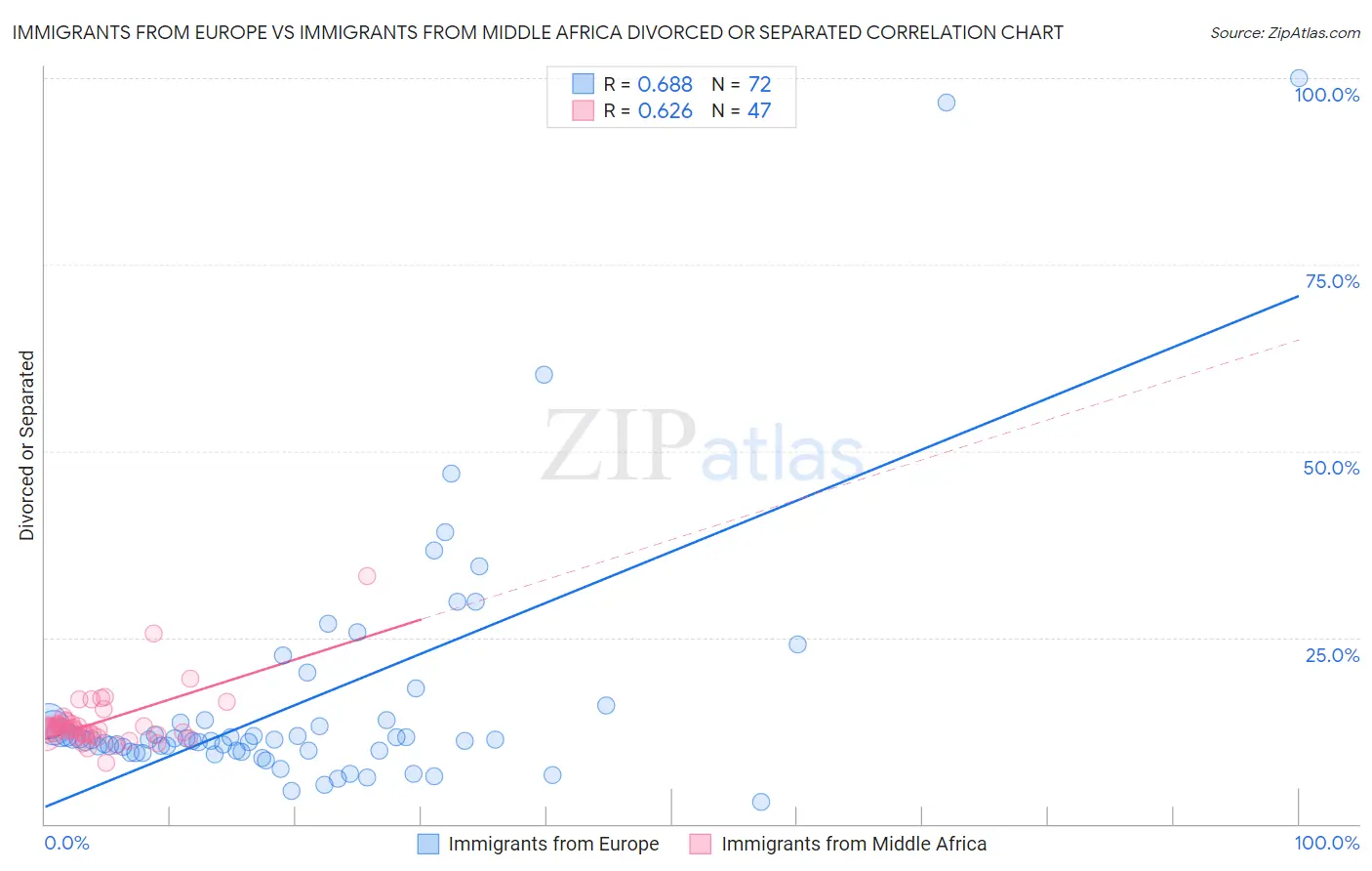 Immigrants from Europe vs Immigrants from Middle Africa Divorced or Separated