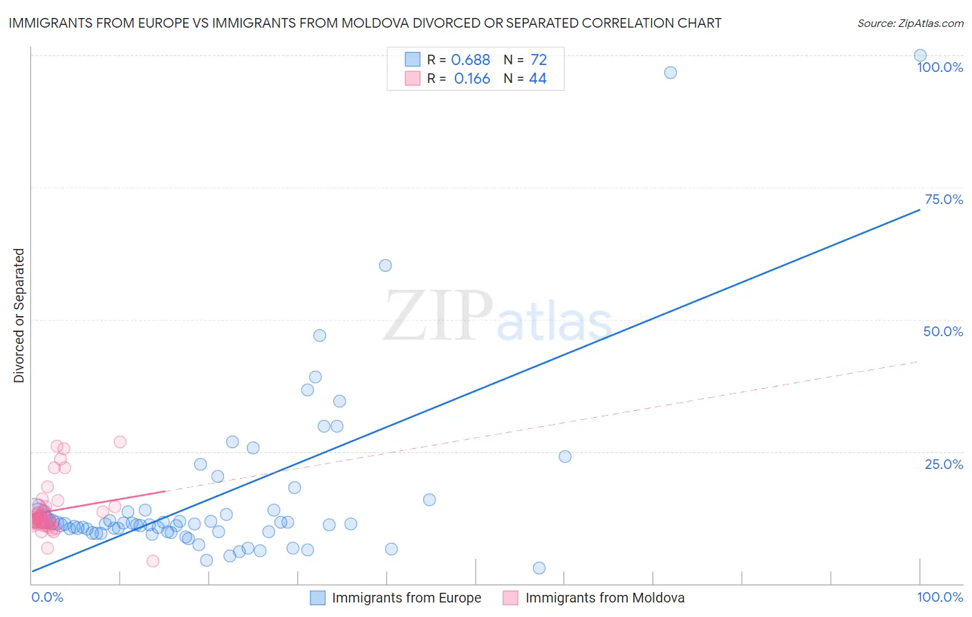 Immigrants from Europe vs Immigrants from Moldova Divorced or Separated