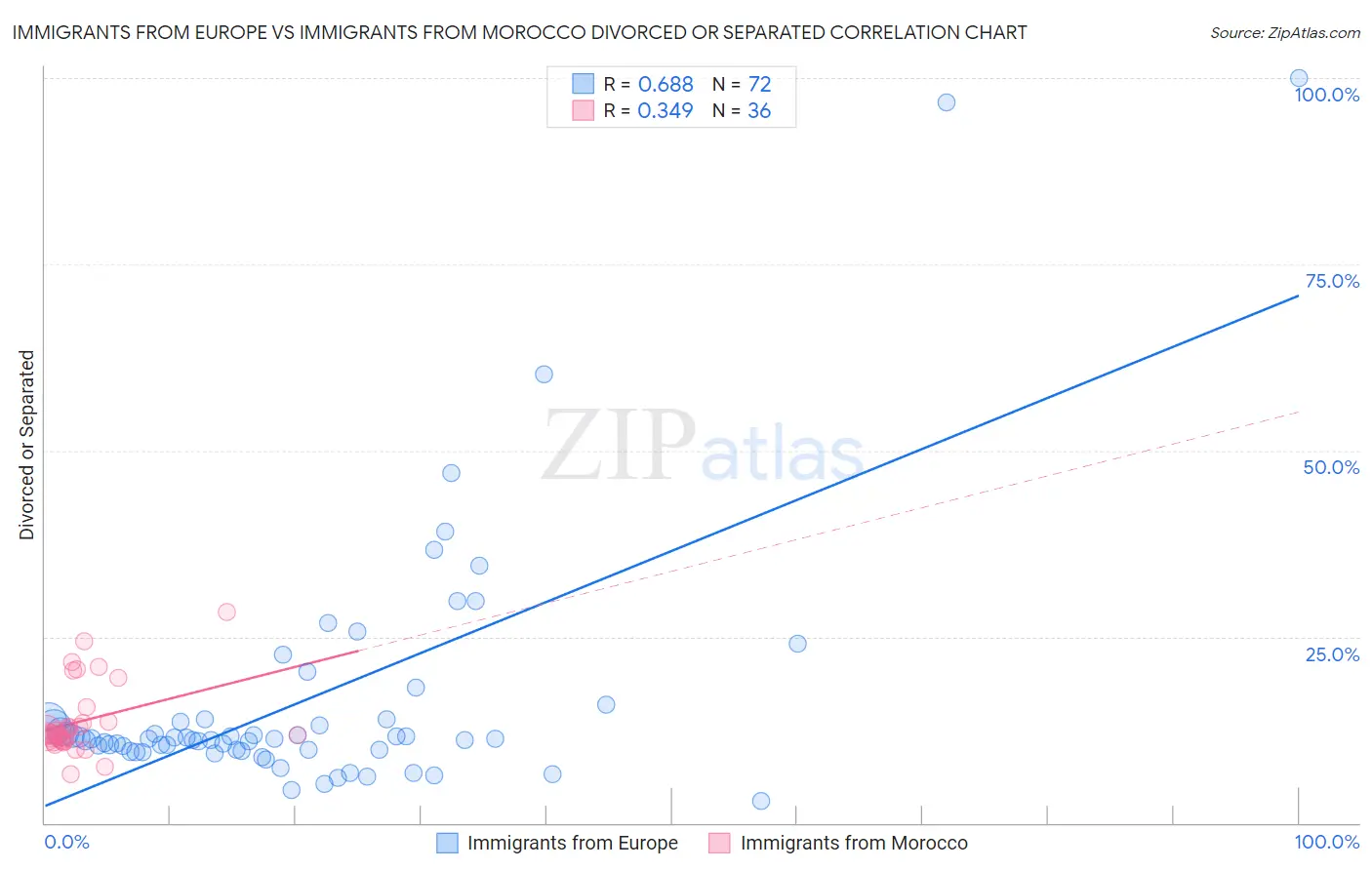 Immigrants from Europe vs Immigrants from Morocco Divorced or Separated